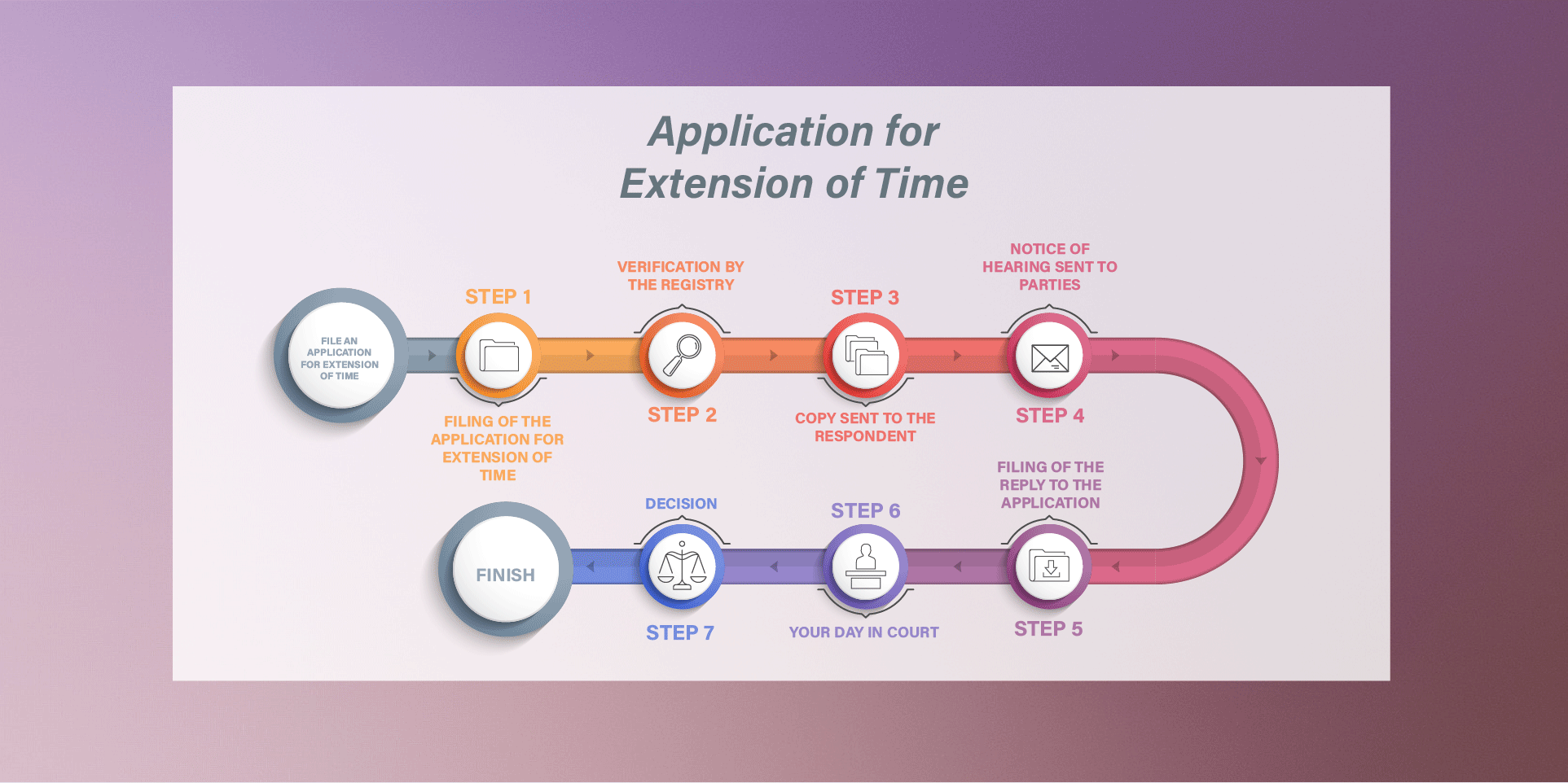 Application for Extension of Time Roadmap Overview