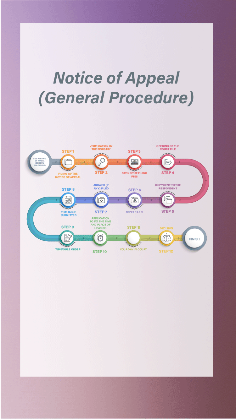 General Procedure Roadmap Overview